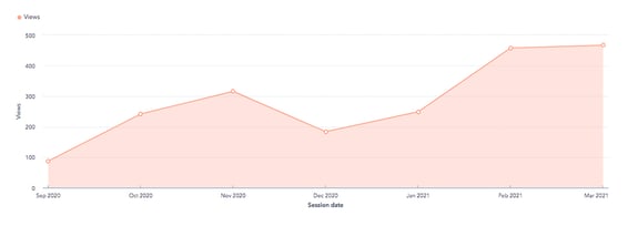 Oliver - Total Blog Views Sep 2020 - March 2021