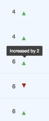 Screenshot of red down and green up arrows signifying changes in rank in Google Search Console